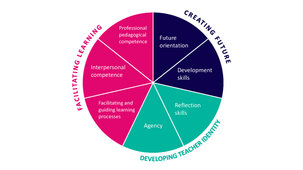 Figure picturing the teacher competences of the studies at Jamk: facilitating learning, creating the future, and developing teacher identity.