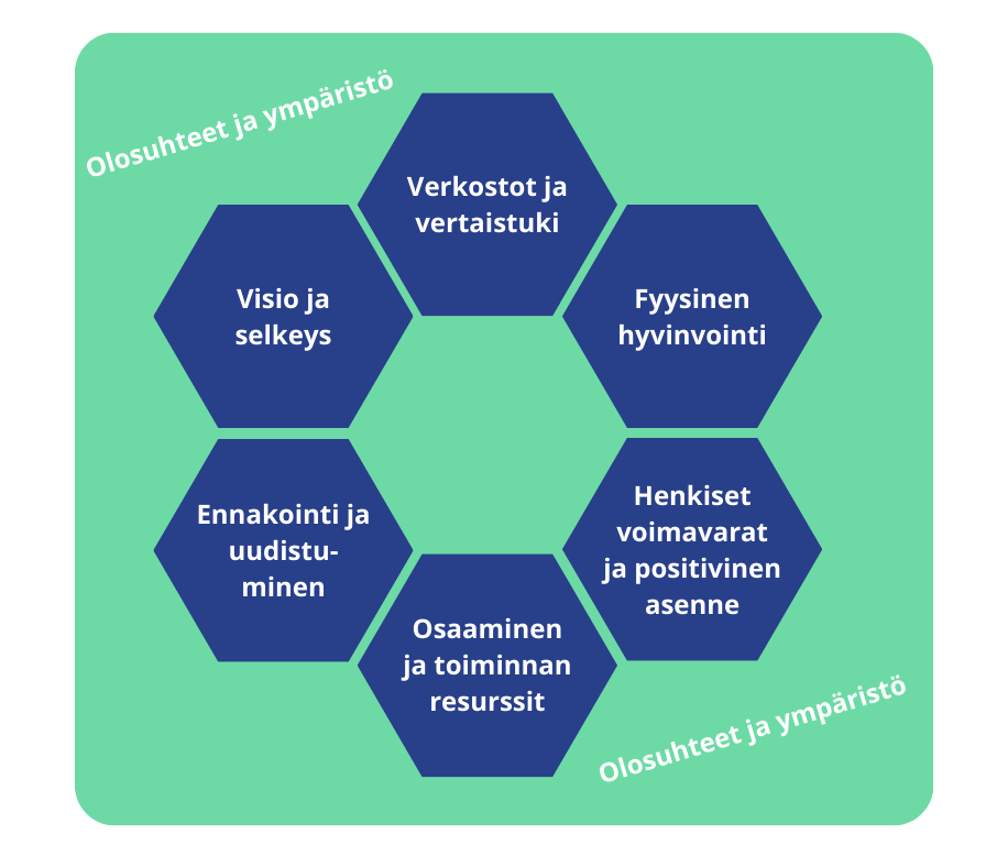 Yrittäjän muutoskyvykkyyden rakennuspalikat: Visio ja selkeys, ennakointi ja uudistuminen, verkostot ja vertaistuki, fyysinen hyvinvointi, henkiset voimavarat ja positiivinen asenne, osaaminen ja toiminnan resurssit.