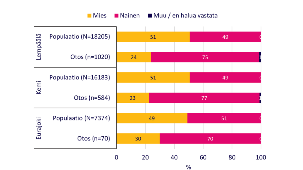 Kaavio, jossa esitetään sukupuolten osuudet kyselyn pilotin vastauksissa ja koko aikuisväestössä kunnittain. Lempäälässä vastaajia oli kaiken kaikkiaan 1020 (miehiä 24 &, naisia 75 %, muu 1%), Kemissä 584 (miehiä 23 %, naisia 77 %, muu 1%) ja Eurajoella 70 (miehiä 30 %, naisia 70 %).