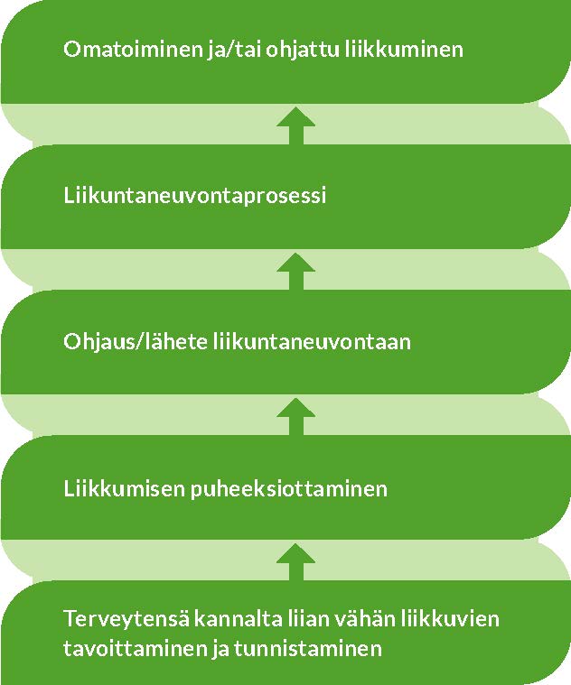 Kuvio, jossa alhaalta katsoen viisi laatikkoa kuvaamassa liikuntaneuvonnan palveluketjua. Kustakin laatikosta on nuoli seuraavaan. 1. laatikko: terveytensä kannalta liian vähän liikkuvien tavoittaminen ja tunnistaminen. 2. laatikko: Liikkumisen puheeksiottaminen 3. laatikko: Ohjaus/lähete liikuntaneuvontaan 4. laatikko: Liikuntaneuvontaprosessi 5. laatikko: Omatoiminen ja/tai ohjattu liikkuminen