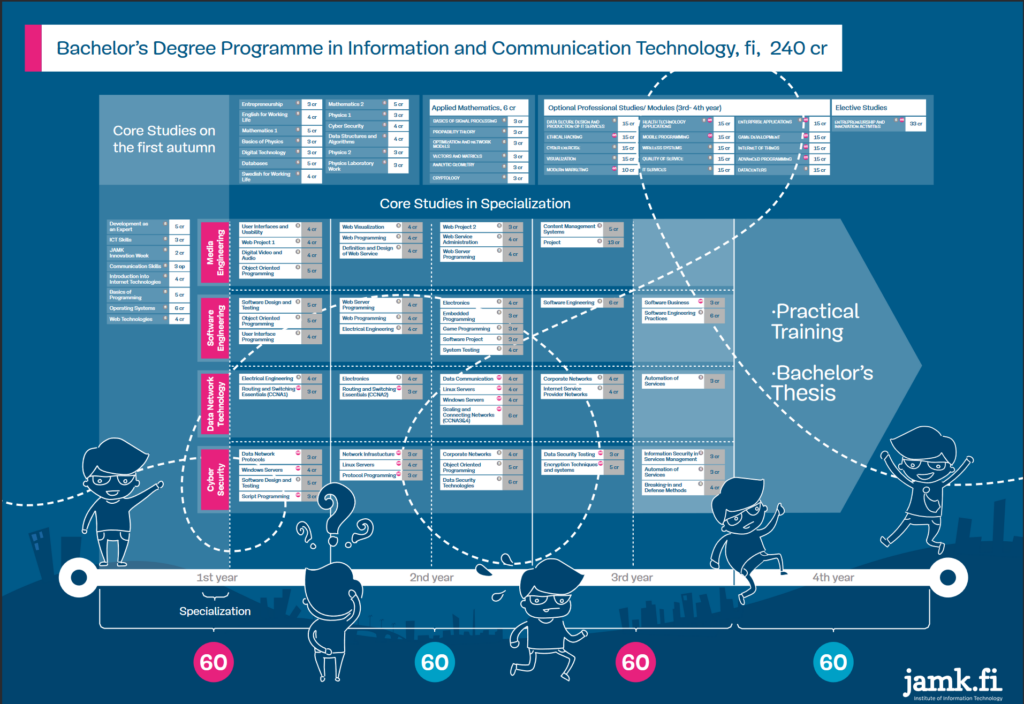 Opiskelijoille tehty visualisaatio opintojen suuntautumisista ICT-tutkinto-ohjelmassa vuonna 2016