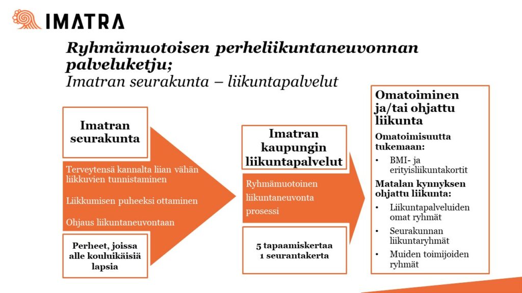 Ryhmämuotoisen perheliikuntaneuvonnan palveluketjukuvaus Imatran seurakunnan ja Imatran kaupungin liikuntapalveluiden välillä.