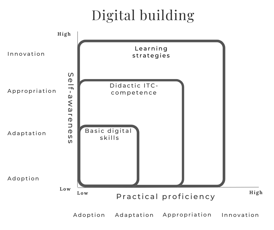 Opettajien peda-digitaalinen osaamisen kehittyminen kuvattuna Krumsvikin mallin mukaisesti.
