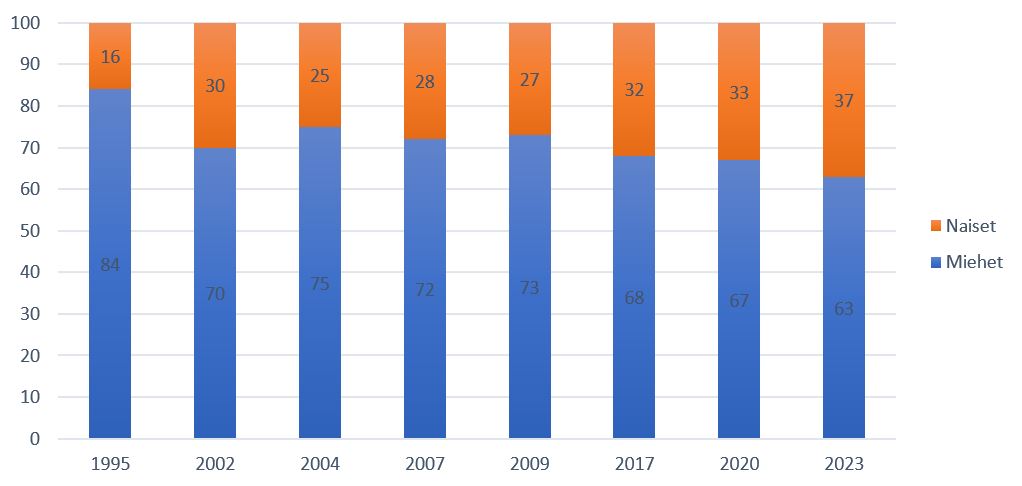 Kuvio 1: Naisten ja miesten osuudet liikuntaa edistävien järjestöjen hallitusten jäsenistä vuosina 1995–2023. Hakamäki, Oja & Lehtonen 2024.