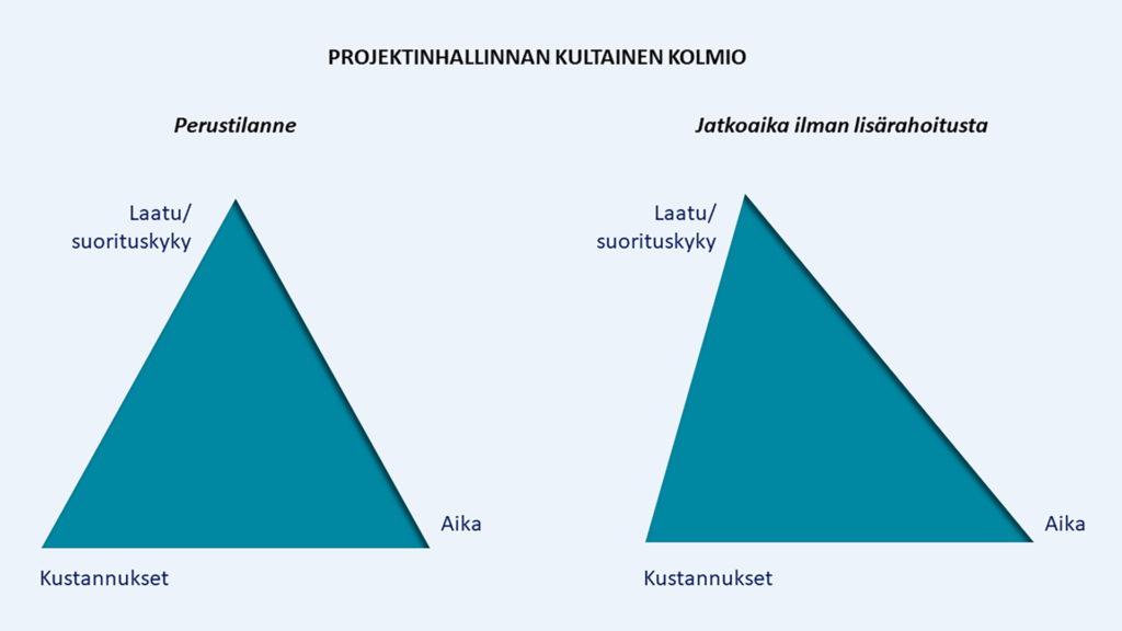 Perustilanne kolmiossa vasemmalla: tasasivuisessa kolmiossa kaikki kulmat ovat samankokoisia. Ylhäällä laatu tai suorituskyky, vasemmassa alakulmassa kustannukset ja oikeassa alakulmassa aika. Oikealla puolella kolmio tilanteessa, jossa saatu jatkoaikaa ilman lisärahoitusta. Tällöin kolmion aika-kulma on siirtynyt ikäänkuin pidemmälle sivulle, mutta muut kulmat pysyvät paikallaan, eli kolmio venyy ja muuttaa muotoaan. 