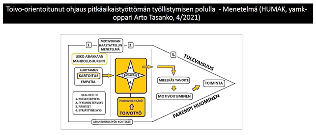 Kuvio 2: toivokeskeinen asiakastapaamismalli pitkäaikaistyöttömän ohjaamiseksi kohti työllistämistä edistäviä palveluita (Tasanko 2021).