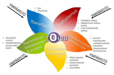 Kuvio 1: Toivokeskeinen urasuunnittelumalli Keudan ammattiopiston opinto-ohjauksen teoreettisena taustana. (Lähde: Keudan ammattiopiston opinto-ohjauksen suunnitelma.)