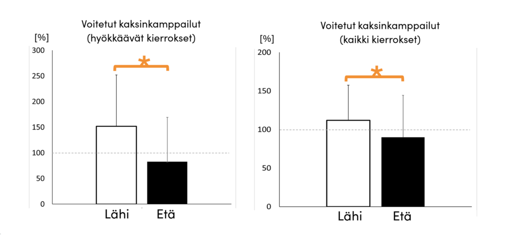 Kuvaaja kuvaa eroja voitetuissa kaksinkamppailuissa lähi- ja etävalmennuksessa. Tarkempi selitys löytyy artikkelin leipätekstistä.