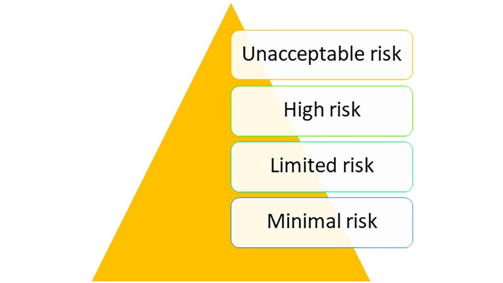 Kolmio, jonka kärjestä alkaen kuvattu riskitasot korkeimmasta alhaisimpaan: Unacceptable risk, High risk, Limited risk, Minimal risk.