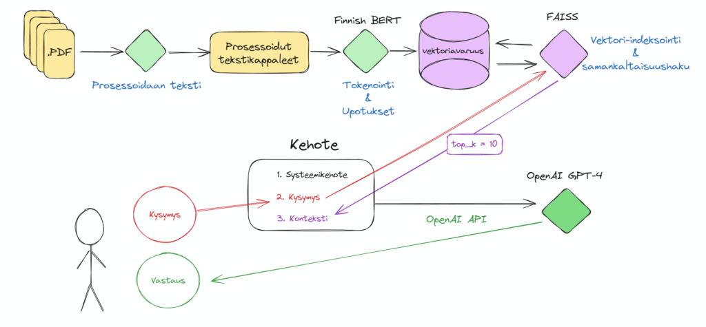 Prosessikaavio tekoälypohjaisen tekstinkäsittelyn vaiheista. Kaavio alkaa PDF-tiedostoista, jotka prosessoidaan tekstiksi. Teksti käsitellään Finnish BERT -mallilla, minkä jälkeen se vektorisoidaan. FAISS-järjestelmä suorittaa vektori-indeksoinnin ja samankaltaisuushaun. Käyttäjän kysymys, systeemikehote ja konteksti yhdistetään ja syötetään OpenAI GPT-4 -mallille, joka tuottaa vastauksen. Kaavio havainnollistaa koko prosessin kulun tekstin käsittelystä vastauksen muodostamiseen.