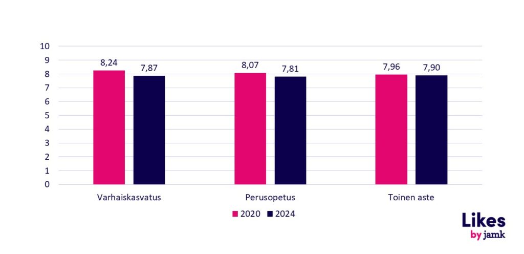 Kuviossa kuvataan henkilöstön kokeman työkyvyn keskiarvo vuosina 2020 ja 2024