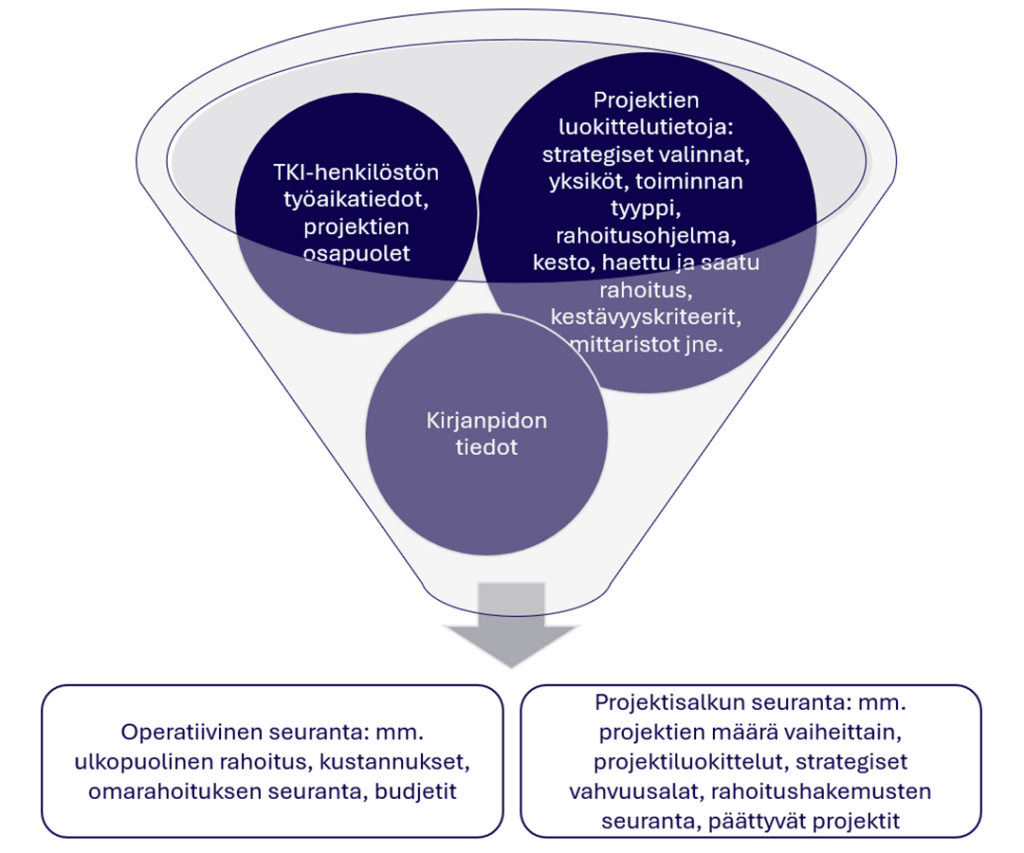 Kuviossa kuvattu, kuinka TKI-toimintaan liittyvät tiedot, kuten henkilöstön työaikatiedot, projektien luokittelutiedot ja kirjanpidon tiedot yhdistyvät eri järjestelmistä ja hyödyntävät mm. operatiivista seurantaa ja raportointia.