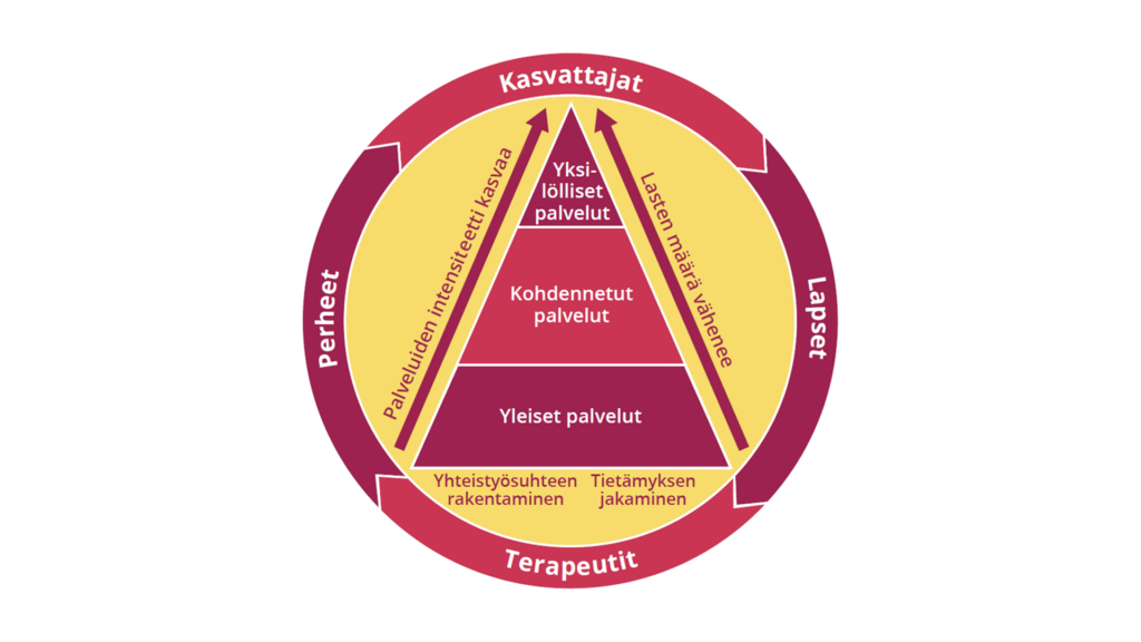 Ympyrässä kuvion ulkoreunalla kiertävässä nuolessa Lapset, perheet, kasvattajat ja terapeutit. Mallin alatasolla yleiset palvelut, sen yläpuolella kohdennetut palvelut ja ylimpänä pienimmässä osiossa yksilölliset palvelut. Ylös mennessä palveluiden intensiteetti kasvaa ja lasten määrä vähenee.