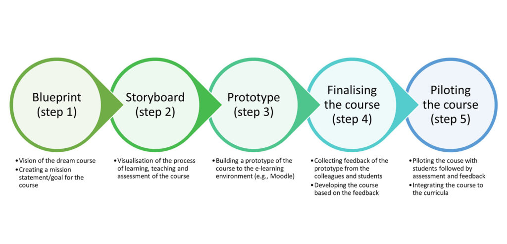 A figure picturing the steps of the Carpe Diem process, described in the article.