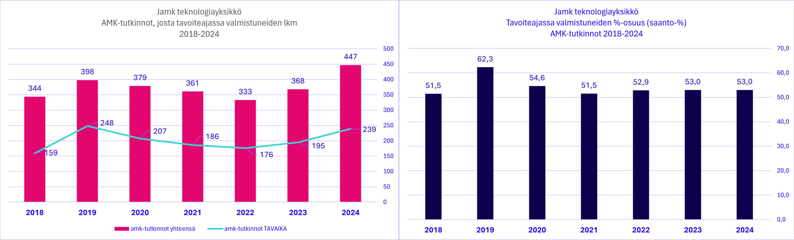 Kuvio, joka esittää insinööri- ja agrologitutkintomäärien kehittymisen vuosina 2018-2024.