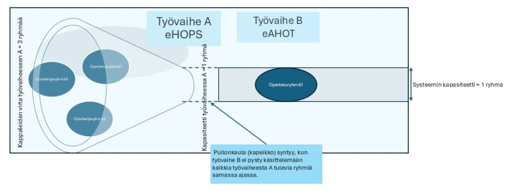 Kuvio pullonkaulan syntymisestä koulutusprosessissa.