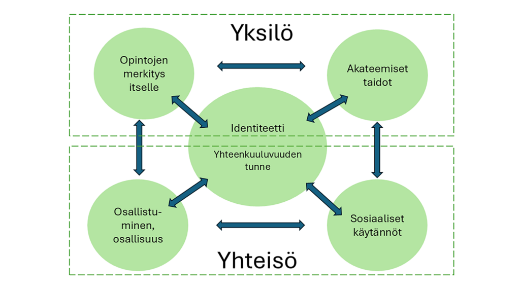 Kuvion yläosassa ovat yksilön akateemiset taidot, opintojen merkitys itselle ja identiteetti. Alaosassa osallistuminen ja sosiaaliset käytännöt, jotka liittyvät yhteisöön. Keskiosassa yhteenkuuluvuuden tunne on sijoitettu samaan ympyrään identiteetin kanssa. Kaikkien osien välillä kulkee nuoli.
