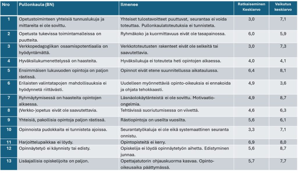 Taulukko pullonkauloista ja arvio niiden ratkaisemisen haasteellisuudesta ja vaikutuksista.