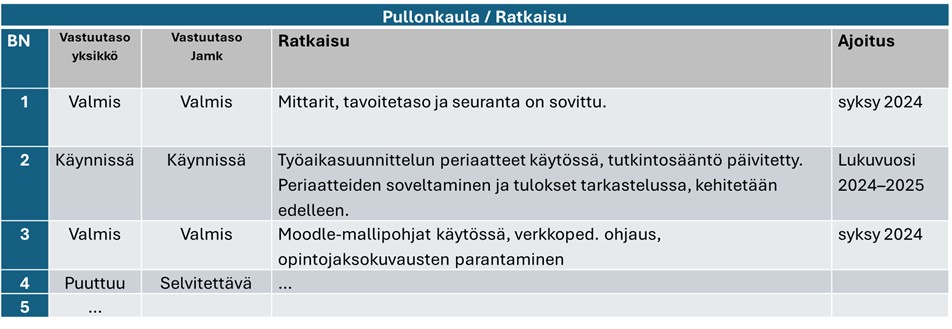 Taulukko pullonkaulojen ratkaisuista seurantataulukossa.