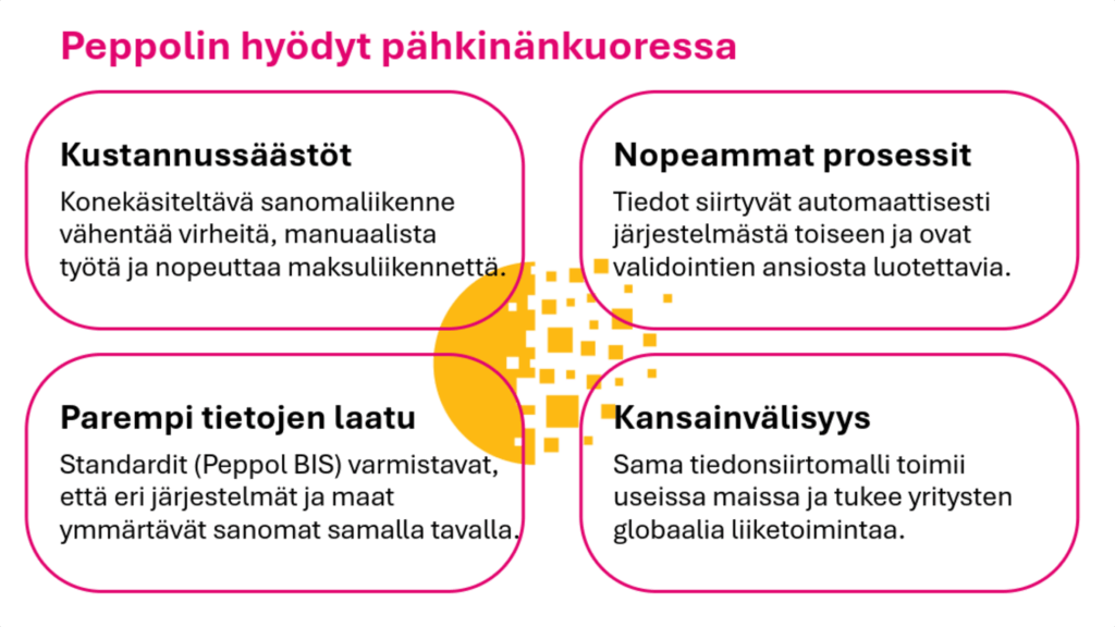 Peppolin hyödyt nelikentässä: Kustannussäästöt, nopeammat prosessit, parempi tietojen laatu ja kansainvälisyys.