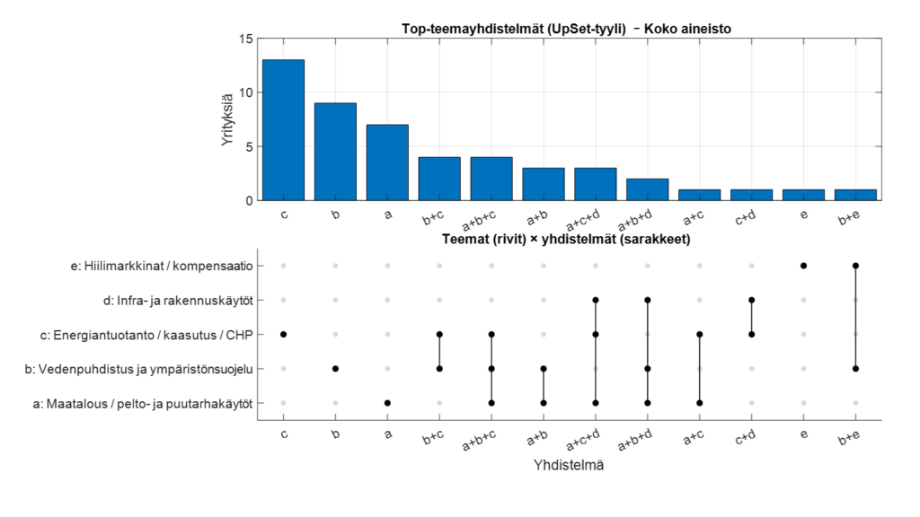 UpSet-kaavio teemayhdistelmistä koko aineistossa. Yläpalkkikaavio näyttää yleisimmät yhdistelmät, joista yleisin on yksittäinen teema c, seuraavina b ja a. Alapaneelissa piste- ja viivamerkinnät osoittavat teemojen (a–e) yhdistelmät, kuten b+c ja a+b+c.