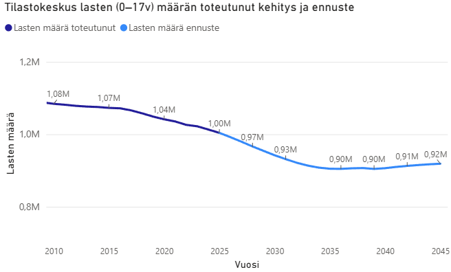 Viivakaavio lasten (0–17 v) määrän toteutuneesta kehityksestä ja ennusteesta. Määrä vähenee noin 1,08 miljoonasta (2010) noin 0,93 miljoonaan (2030) ja tasaantuu 2030-luvulla noin 0,90–0,92 miljoonaan vuoteen 2045 mennessä.