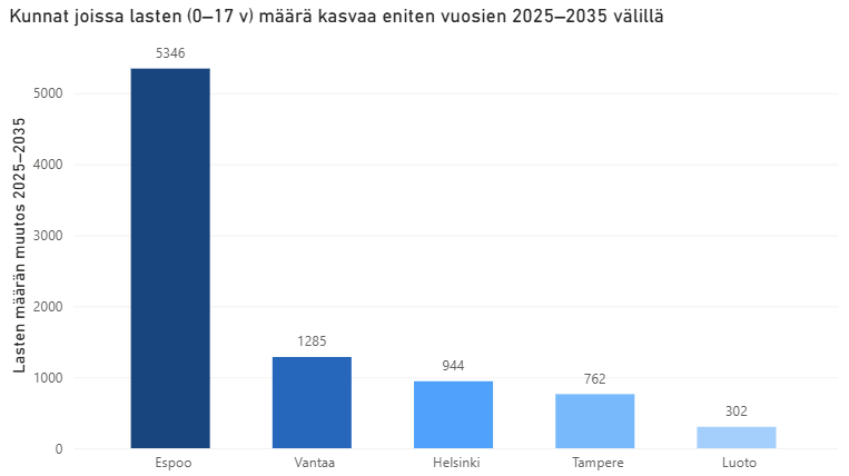 Pylväskaavio kunnista, joissa lasten määrä kasvaa eniten vuosina 2025–2035. Suurin kasvu on Espoossa (noin +5346), sitten Vantaalla (+1285), Helsingissä (+944), Tampereella (+762) ja Luodossa (+302).