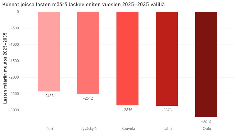 Pylväskaavio kunnista, joissa lasten määrä vähenee eniten vuosina 2025–2035. Suurin vähenemä on Oulussa (noin −3212), Lahdessa (−2873), Kouvolassa (−2856), Jyväskylässä (−2512) ja Porissa (−2433).