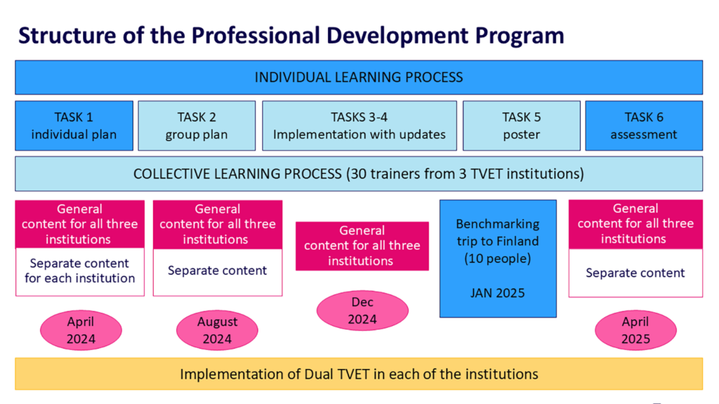 A diagram that includes the individual competence development process and the collective process as bars across the entire diagram. They consist of 6 tasks and common and individual contents from different institutions, as well as a benchmarking visit to Finland. The schedule progressed from April 2024 to April 2025, and the process ends with implementation in each organization.