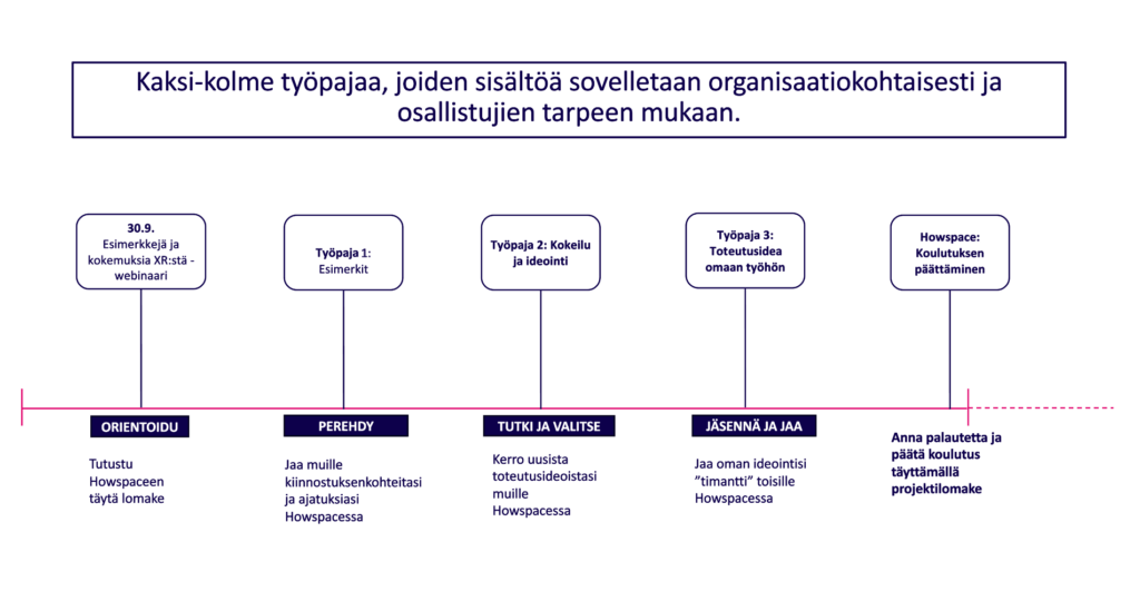Oppimiskokonaisuuden toteutus kuvattu itse artikkelissa.