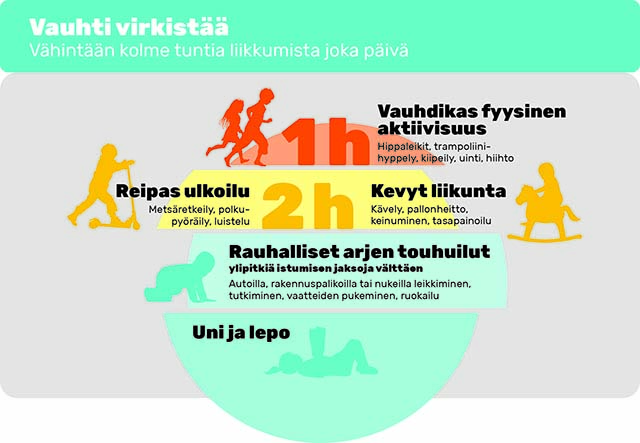 Alle kouluikäisille suositellaan päivittäin vähintään kolme tuntia liikuntaa, joka jakautuu vauhdikkaaseen (1 h), kevyeen (2 h) ja reippaaseen ulkoiluun sekä arkiaskareisiin; lisäksi korostuvat tauot istumiseen ja riittävä uni.
