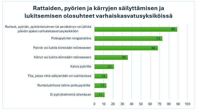 Pyörien ja kärryjen säilytys on yleisimmin mahdollista jättämällä välineet päiväksi yksikköön (89 %), ja käytössä on esimerkiksi rengastelineitä (73 %) ja lukitusmahdollisuuksia, mutta katettuja tai lukittavia tiloja on vähemmän.