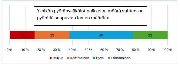 Yksiköissä pyöräpysäköinnin riittävyys arvioidaan pääosin hyväksi (40 %) tai erinomaiseksi (22 %), mutta 38 % arvioi sen heikoksi tai kohtalaiseksi.
