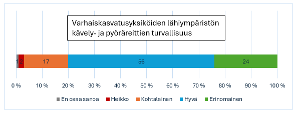 Varhaiskasvatusyksiköiden lähiympäristön kävely- ja pyöräreitit koetaan enimmäkseen turvallisiksi: hyvä 56 % ja erinomainen 24 %, heikoksi tai kohtalaiseksi arvioi 19 %.