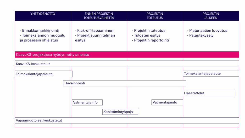 Työelämäprojektin eteneminen ja kehittämistyöhön kerätty aineisto.