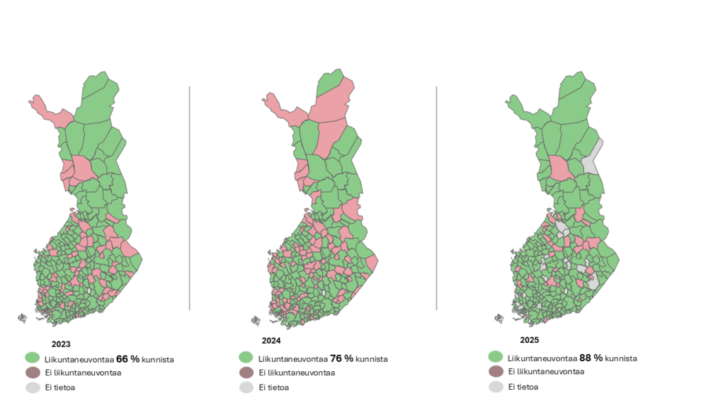 Liikuntaneuvontaa tarjoavien kuntien osuus kasvoi 66 prosentista vuonna 2023 yhteensä 88 prosenttiin vuonna 2025.