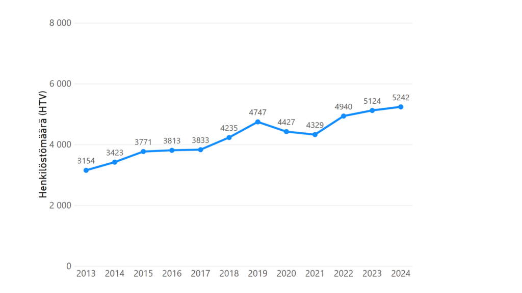 Henkilöstömäärä on lisääntynyt 2024 vuoteen tultaessa jatkuvasti lukuunottamatta vuosia 2020 ja 2021.