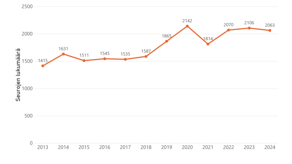 Seurojen lukumäärä kasvoi vuodesta 2018 vuoteen 2020 asti, jonka jälkeen se laski selvästi. Kasvua lukumäärässä oli jälleen 2022 vuoteen tultaessa, jonka jälkeen määrä on vaihdellut vähemmän.