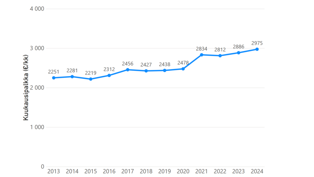 Kuukausipalkan kehitys vuosittain esitettynä. Palkat ovat nousseet 2013 vuoden 2251 eurosta 2975 euroon vuonna 2024.