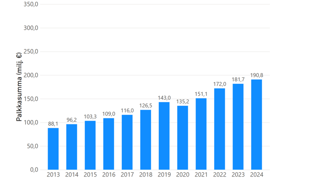 Pylväsdiagrammissa palkkasummien kasvu miljoonina vuosittain 2013-2024. Vuoden 2013 lukema on 88,1 miljoonaa, vuoden 2020 luku on 135,2 miljoonaa ja vuoden 2024 luku 190,8 miljoonaa.
