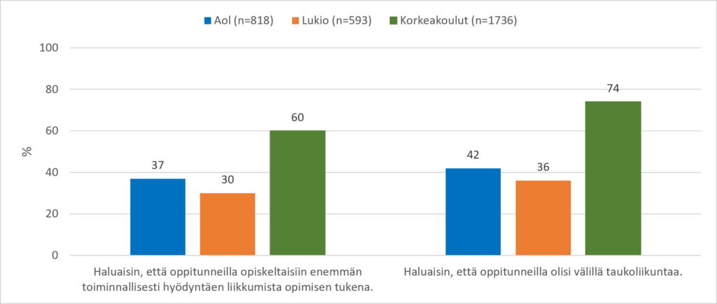 Pylväskaavio kuvaa eri koulutusasteiden opiskelijoiden toiveita lisätä liikkumista oppitunneille. Korkeakouluopiskelijat kannattavat sekä toiminnallista oppimista (60 %) että taukoliikuntaa (74 %) useammin kuin ammatillisen koulutuksen (37 % ja 42 %) ja lukion opiskelijat (30 % ja 36 %).