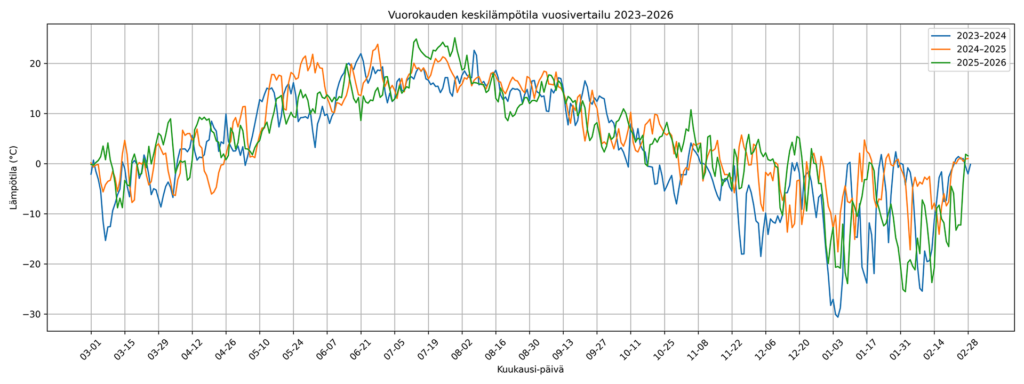 Kuviossa vuorokauden keskilämpötilan vuosivertailu 2023-2026. Kuvion dataa avattu artikkelissa.