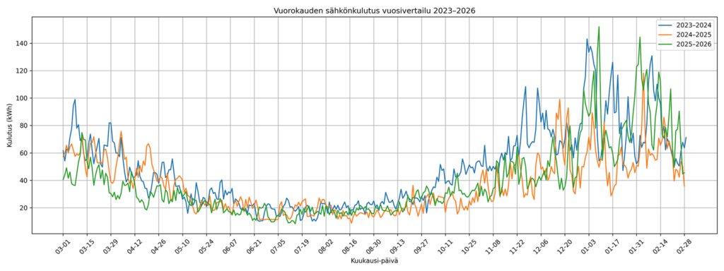Sähkön vuosikulutukset eri ajanjaksoille, kuvattu myös artikkelissa.