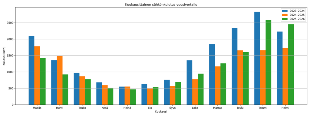 Kuukausittaiset sähkönkulutukset tarkasteluajanjaksoilla, kuvattu myös artikkelissa.