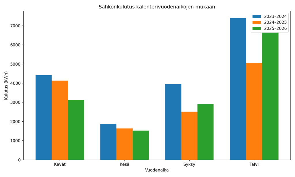 Sähkönkulutus kalenterivuodenaikojen mukaan. Kuviosta näkee, että kulutus on vähäisintä kesällä, suurinta talvella.