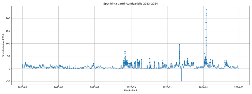 Pörssisähkön hintapiikit (yli 20 snt/kWh) 1.3.2023–29.2.2024. Suurin piikki ajoittuu vuoden 2024 tammikuuhun.