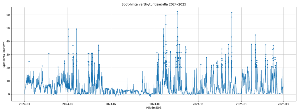 Pörssisähkön hintapiikit (yli 20 snt/kWh) 1.3.2024–28.2.2025. Piikkejä käsitelty artikkelissa.