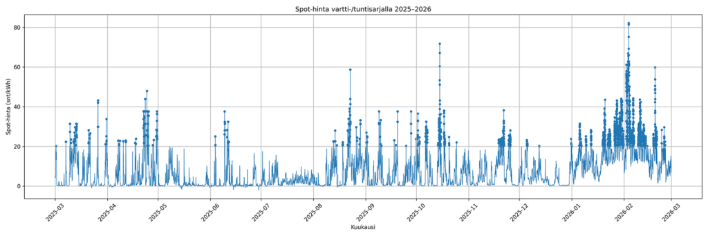 Pörssisähkön hintapiikit (yli 20 snt/kWh) 1.3.2025–28.2.2026. Piikkejä käsitelty artikkelissa.