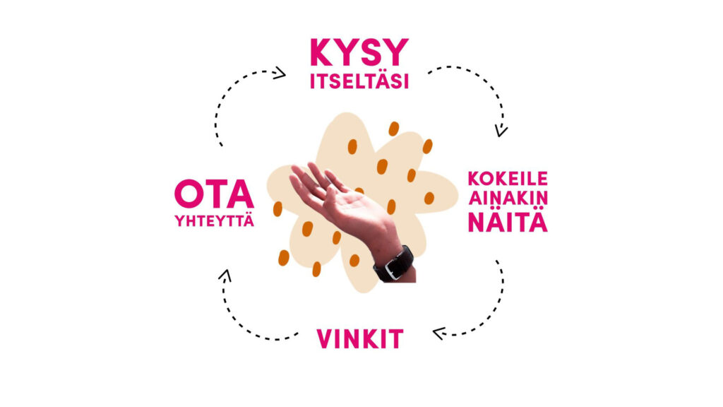 Hyvinvointiohjeiden prosessikaavio, jossa eteneminen kulkee vaiheiden "Kysy itseltäsi", "Kokeile ainakin näitä", "Vinkit" ja "Ota yhteyttä" välillä. Vaiheet muodostavat jatkuvan kehän nuolten avulla. Keskellä on avoin käsi.