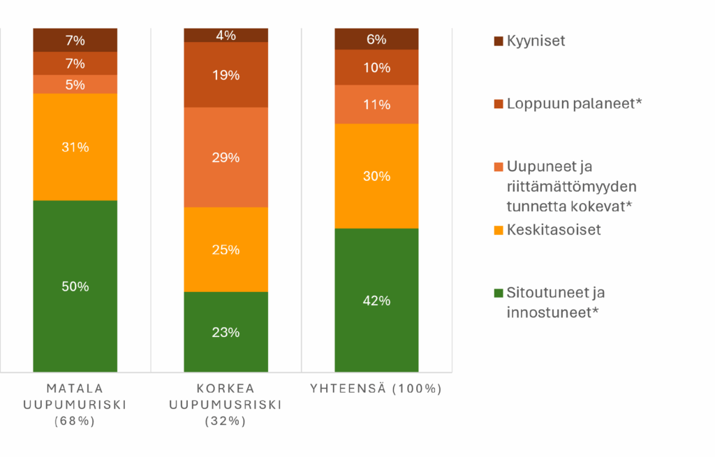 Pinottu pylväskaavio, joka vertaa sitoutumisprofiilien jakaumia matalan ja korkean uupumusriskin ryhmissä.